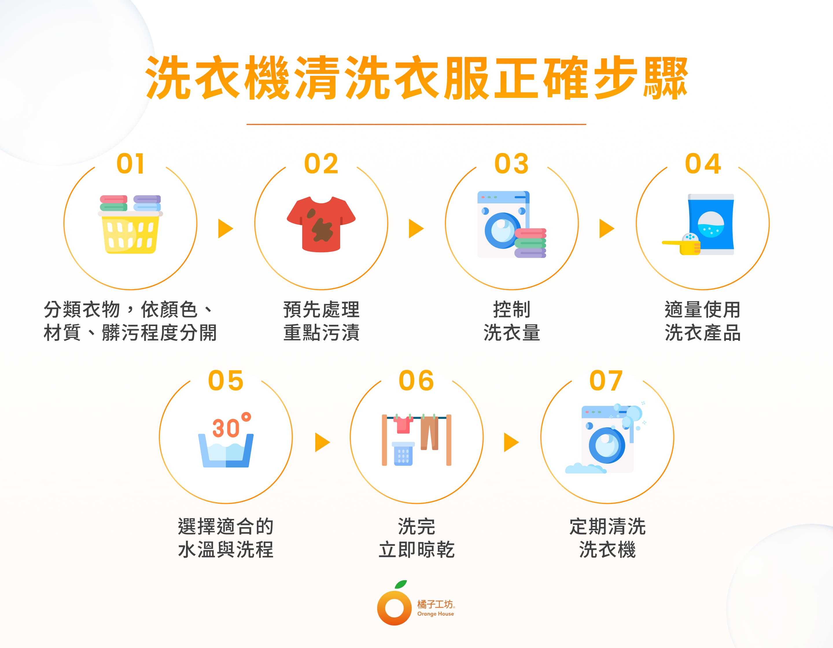用洗衣機清洗衣服正確步驟：分類衣物，依顏色、材質、髒污程度分開 > 預先處理重點污漬 > 控制洗衣量 > 適量使用洗衣產品 > 選擇適合的水溫與洗程 > 洗完立即晾乾 > 定期清洗洗衣機